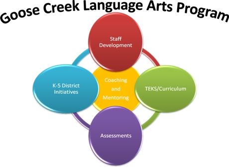 Goose Creek Language Arts Program